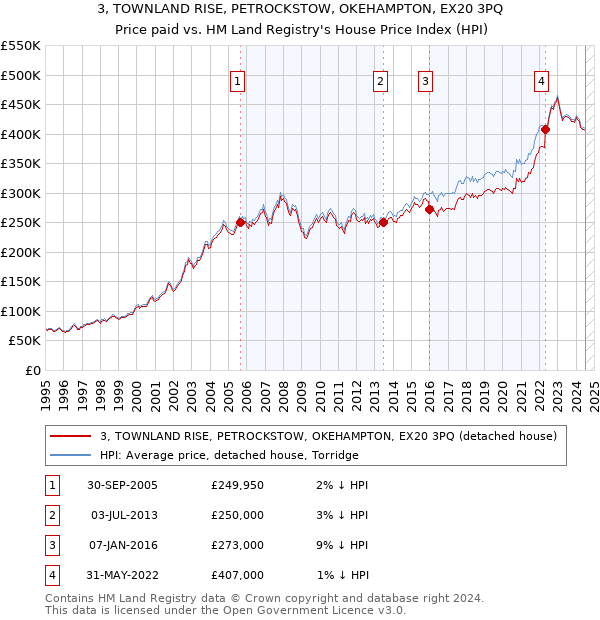 3, TOWNLAND RISE, PETROCKSTOW, OKEHAMPTON, EX20 3PQ: Price paid vs HM Land Registry's House Price Index