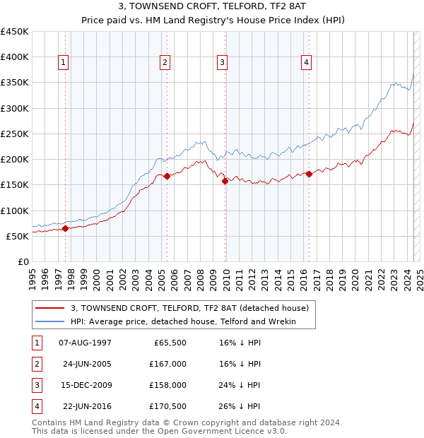 3, TOWNSEND CROFT, TELFORD, TF2 8AT: Price paid vs HM Land Registry's House Price Index