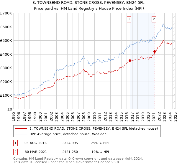 3, TOWNSEND ROAD, STONE CROSS, PEVENSEY, BN24 5FL: Price paid vs HM Land Registry's House Price Index