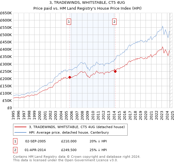 3, TRADEWINDS, WHITSTABLE, CT5 4UG: Price paid vs HM Land Registry's House Price Index