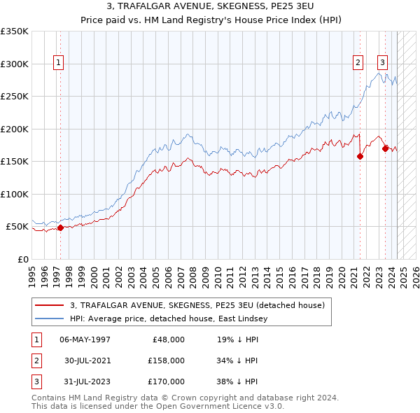 3, TRAFALGAR AVENUE, SKEGNESS, PE25 3EU: Price paid vs HM Land Registry's House Price Index