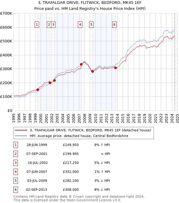 3, TRAFALGAR DRIVE, FLITWICK, BEDFORD, MK45 1EF: Price paid vs HM Land Registry's House Price Index