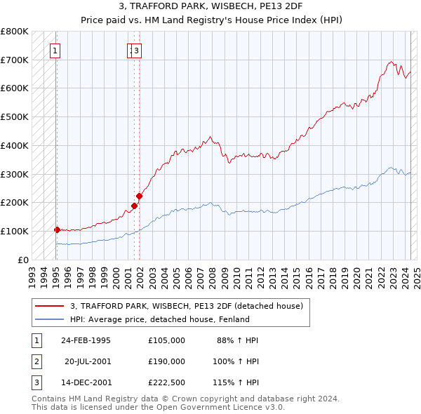 3, TRAFFORD PARK, WISBECH, PE13 2DF: Price paid vs HM Land Registry's House Price Index