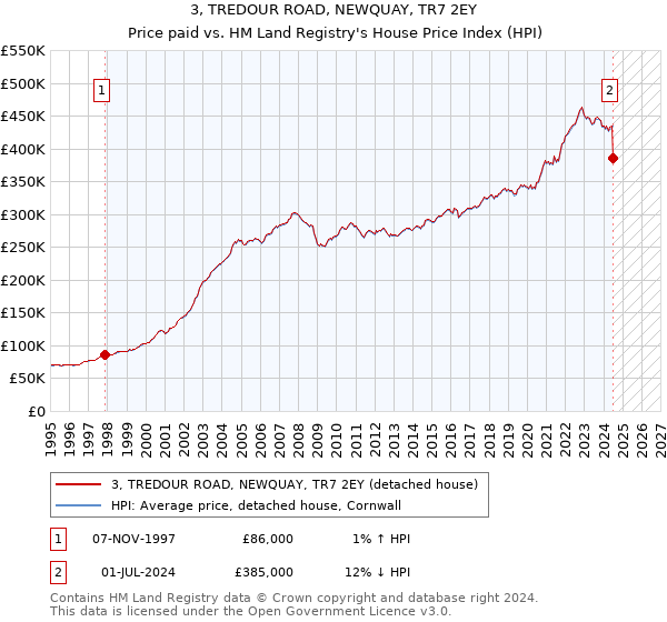 3, TREDOUR ROAD, NEWQUAY, TR7 2EY: Price paid vs HM Land Registry's House Price Index