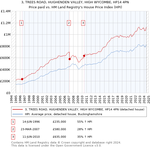 3, TREES ROAD, HUGHENDEN VALLEY, HIGH WYCOMBE, HP14 4PN: Price paid vs HM Land Registry's House Price Index