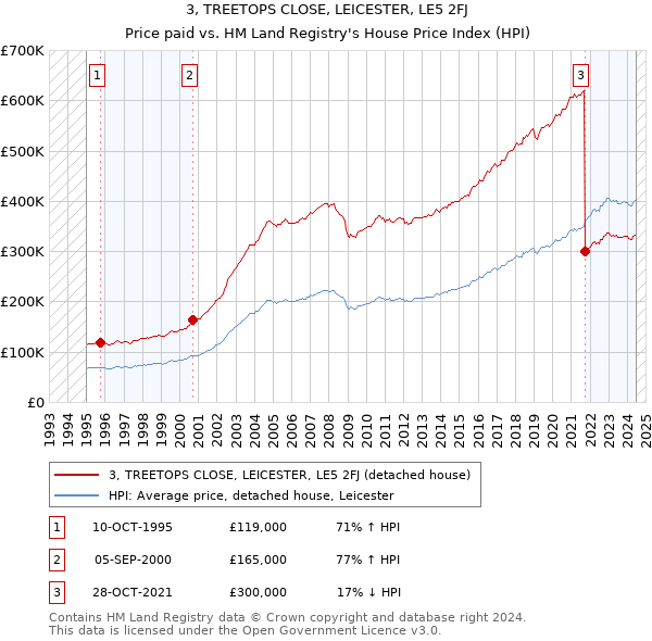 3, TREETOPS CLOSE, LEICESTER, LE5 2FJ: Price paid vs HM Land Registry's House Price Index