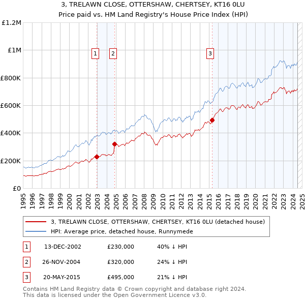 3, TRELAWN CLOSE, OTTERSHAW, CHERTSEY, KT16 0LU: Price paid vs HM Land Registry's House Price Index