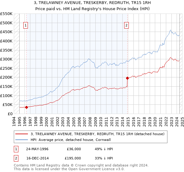 3, TRELAWNEY AVENUE, TRESKERBY, REDRUTH, TR15 1RH: Price paid vs HM Land Registry's House Price Index