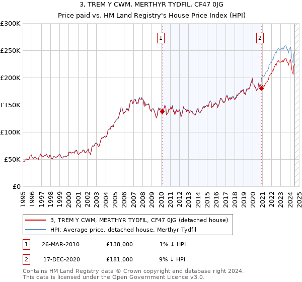 3, TREM Y CWM, MERTHYR TYDFIL, CF47 0JG: Price paid vs HM Land Registry's House Price Index