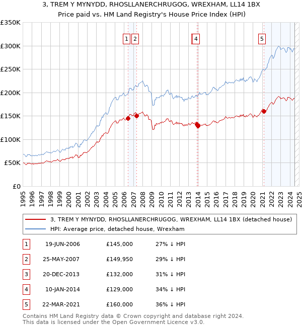 3, TREM Y MYNYDD, RHOSLLANERCHRUGOG, WREXHAM, LL14 1BX: Price paid vs HM Land Registry's House Price Index