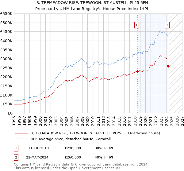 3, TREMEADOW RISE, TREWOON, ST AUSTELL, PL25 5FH: Price paid vs HM Land Registry's House Price Index