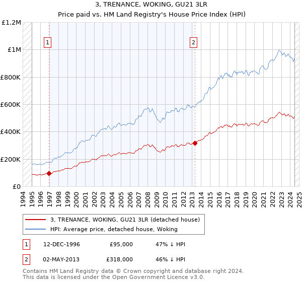 3, TRENANCE, WOKING, GU21 3LR: Price paid vs HM Land Registry's House Price Index