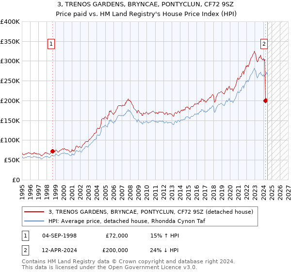 3, TRENOS GARDENS, BRYNCAE, PONTYCLUN, CF72 9SZ: Price paid vs HM Land Registry's House Price Index