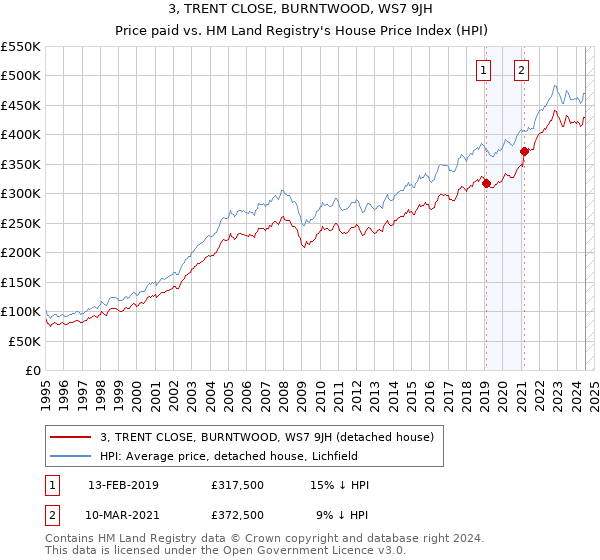 3, TRENT CLOSE, BURNTWOOD, WS7 9JH: Price paid vs HM Land Registry's House Price Index