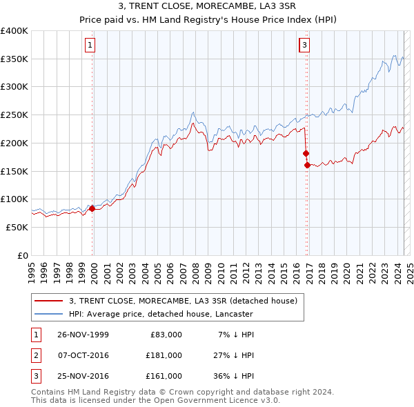 3, TRENT CLOSE, MORECAMBE, LA3 3SR: Price paid vs HM Land Registry's House Price Index