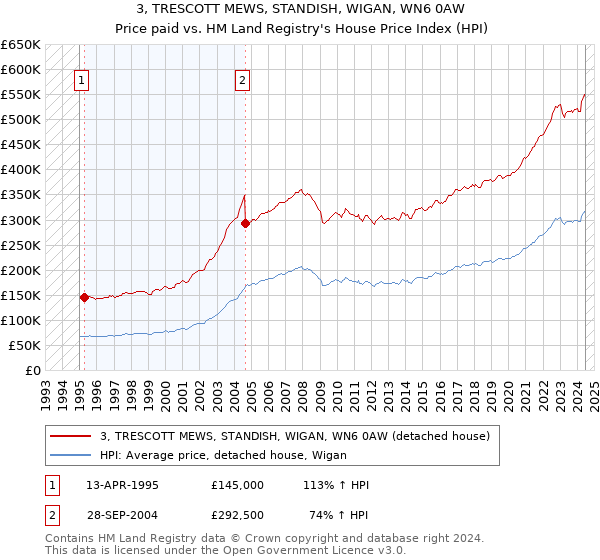 3, TRESCOTT MEWS, STANDISH, WIGAN, WN6 0AW: Price paid vs HM Land Registry's House Price Index