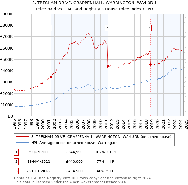 3, TRESHAM DRIVE, GRAPPENHALL, WARRINGTON, WA4 3DU: Price paid vs HM Land Registry's House Price Index