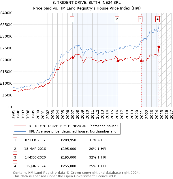 3, TRIDENT DRIVE, BLYTH, NE24 3RL: Price paid vs HM Land Registry's House Price Index