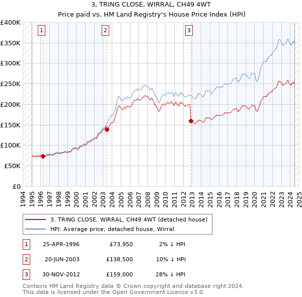 3, TRING CLOSE, WIRRAL, CH49 4WT: Price paid vs HM Land Registry's House Price Index