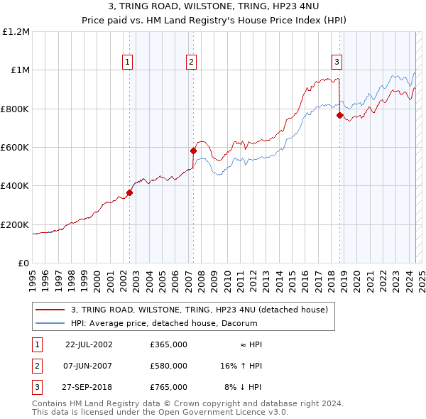 3, TRING ROAD, WILSTONE, TRING, HP23 4NU: Price paid vs HM Land Registry's House Price Index