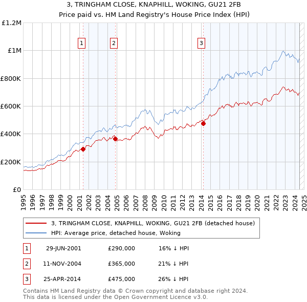 3, TRINGHAM CLOSE, KNAPHILL, WOKING, GU21 2FB: Price paid vs HM Land Registry's House Price Index