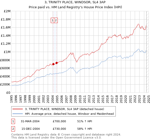 3, TRINITY PLACE, WINDSOR, SL4 3AP: Price paid vs HM Land Registry's House Price Index