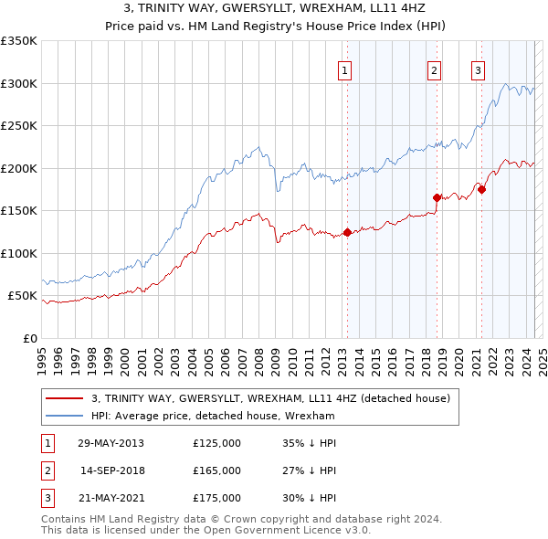 3, TRINITY WAY, GWERSYLLT, WREXHAM, LL11 4HZ: Price paid vs HM Land Registry's House Price Index