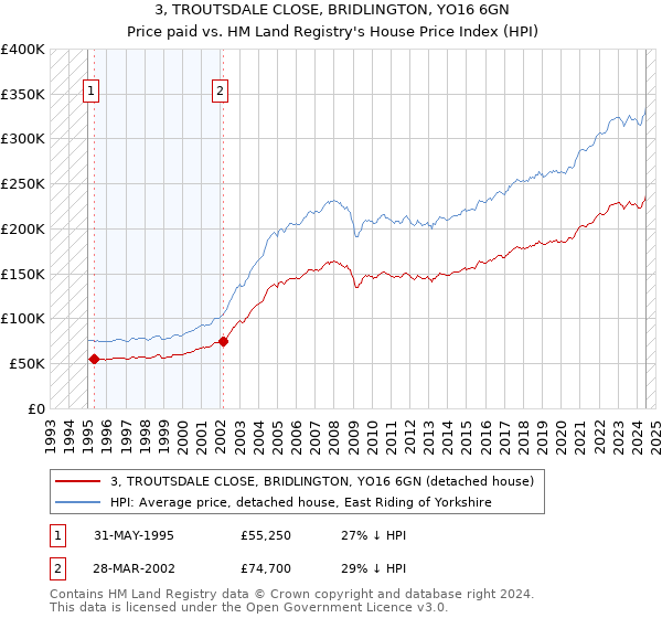 3, TROUTSDALE CLOSE, BRIDLINGTON, YO16 6GN: Price paid vs HM Land Registry's House Price Index