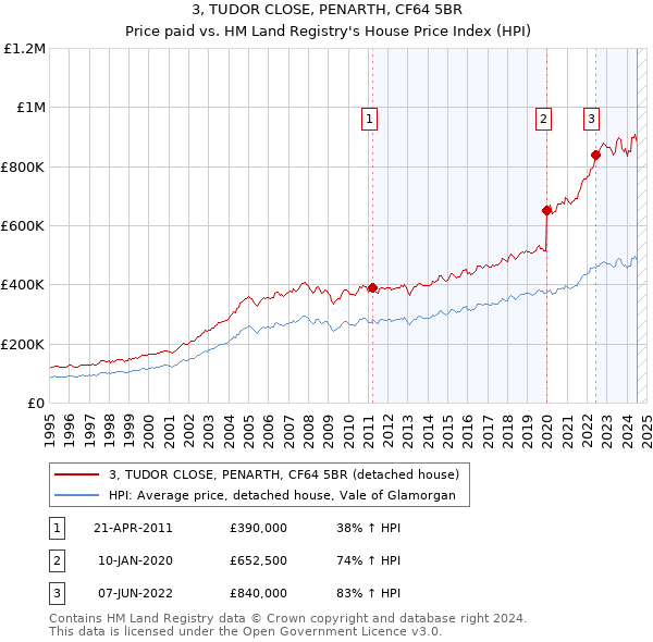 3, TUDOR CLOSE, PENARTH, CF64 5BR: Price paid vs HM Land Registry's House Price Index