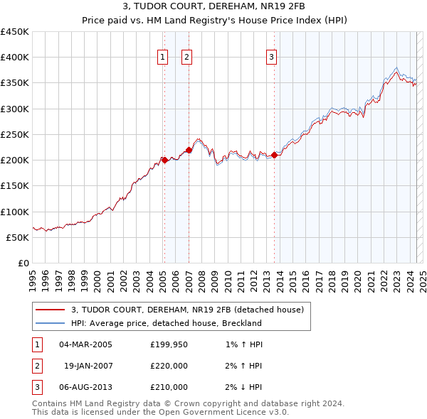 3, TUDOR COURT, DEREHAM, NR19 2FB: Price paid vs HM Land Registry's House Price Index