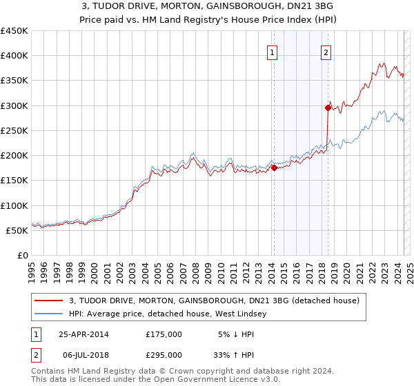 3, TUDOR DRIVE, MORTON, GAINSBOROUGH, DN21 3BG: Price paid vs HM Land Registry's House Price Index