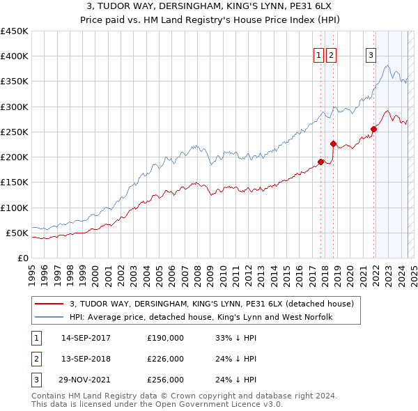 3, TUDOR WAY, DERSINGHAM, KING'S LYNN, PE31 6LX: Price paid vs HM Land Registry's House Price Index