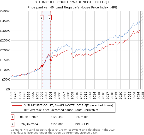 3, TUNICLIFFE COURT, SWADLINCOTE, DE11 8JT: Price paid vs HM Land Registry's House Price Index