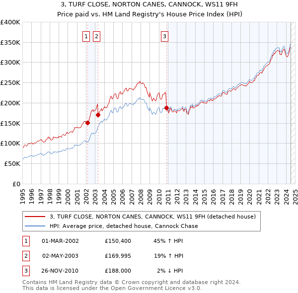 3, TURF CLOSE, NORTON CANES, CANNOCK, WS11 9FH: Price paid vs HM Land Registry's House Price Index