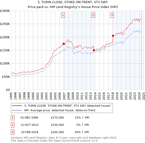 3, TURIN CLOSE, STOKE-ON-TRENT, ST3 5WY: Price paid vs HM Land Registry's House Price Index