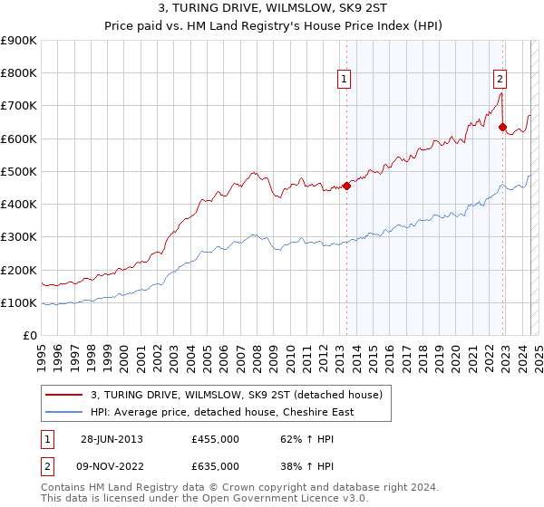 3, TURING DRIVE, WILMSLOW, SK9 2ST: Price paid vs HM Land Registry's House Price Index