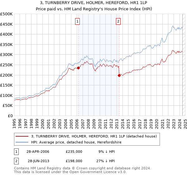 3, TURNBERRY DRIVE, HOLMER, HEREFORD, HR1 1LP: Price paid vs HM Land Registry's House Price Index