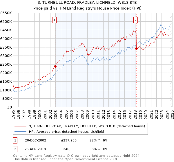 3, TURNBULL ROAD, FRADLEY, LICHFIELD, WS13 8TB: Price paid vs HM Land Registry's House Price Index