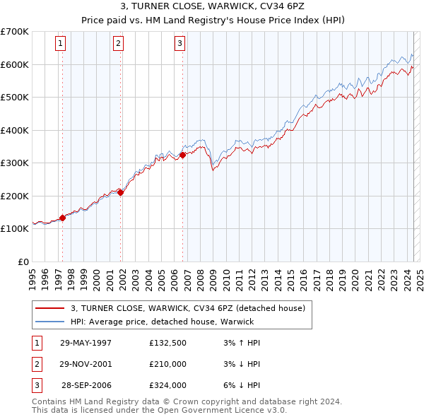 3, TURNER CLOSE, WARWICK, CV34 6PZ: Price paid vs HM Land Registry's House Price Index