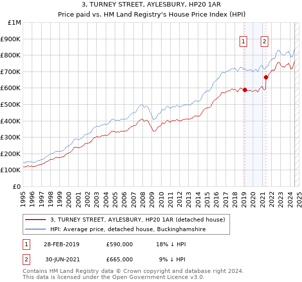 3, TURNEY STREET, AYLESBURY, HP20 1AR: Price paid vs HM Land Registry's House Price Index