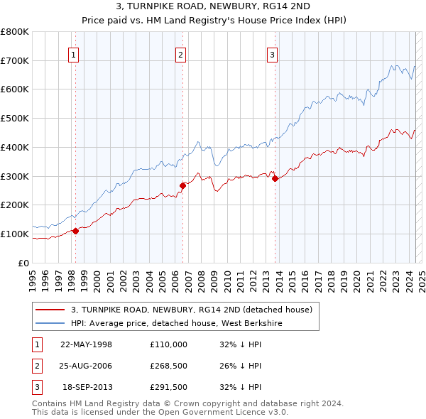 3, TURNPIKE ROAD, NEWBURY, RG14 2ND: Price paid vs HM Land Registry's House Price Index