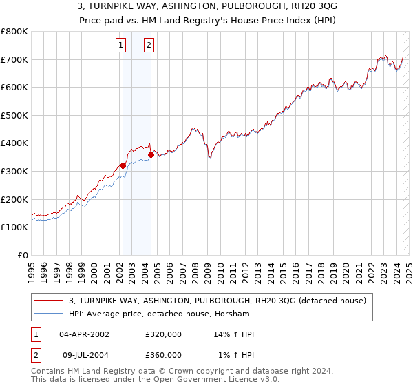 3, TURNPIKE WAY, ASHINGTON, PULBOROUGH, RH20 3QG: Price paid vs HM Land Registry's House Price Index