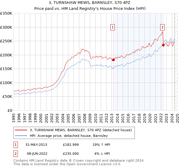 3, TURNSHAW MEWS, BARNSLEY, S70 4PZ: Price paid vs HM Land Registry's House Price Index