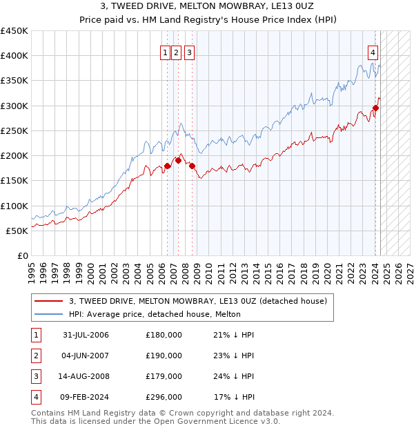 3, TWEED DRIVE, MELTON MOWBRAY, LE13 0UZ: Price paid vs HM Land Registry's House Price Index