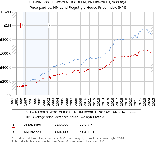 3, TWIN FOXES, WOOLMER GREEN, KNEBWORTH, SG3 6QT: Price paid vs HM Land Registry's House Price Index