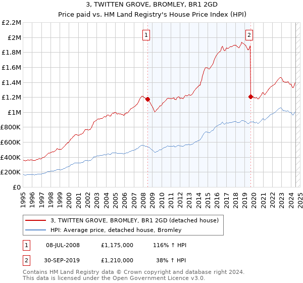 3, TWITTEN GROVE, BROMLEY, BR1 2GD: Price paid vs HM Land Registry's House Price Index