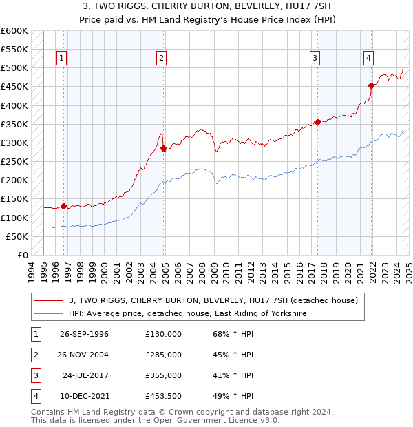 3, TWO RIGGS, CHERRY BURTON, BEVERLEY, HU17 7SH: Price paid vs HM Land Registry's House Price Index