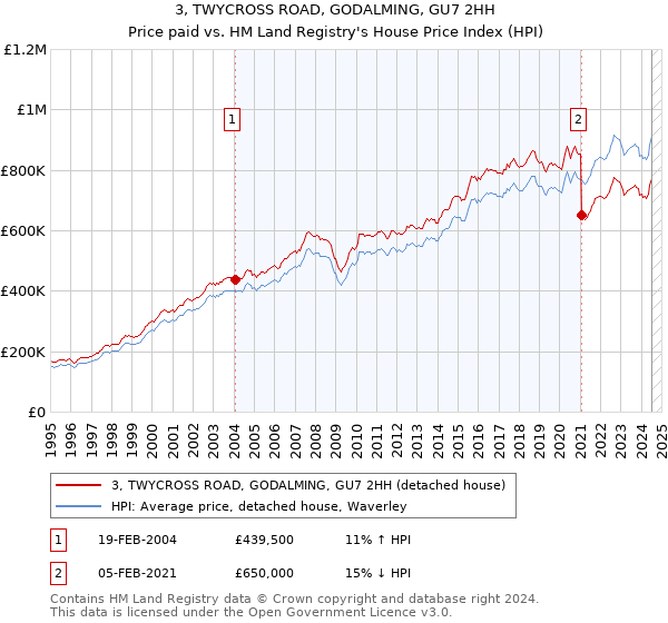 3, TWYCROSS ROAD, GODALMING, GU7 2HH: Price paid vs HM Land Registry's House Price Index