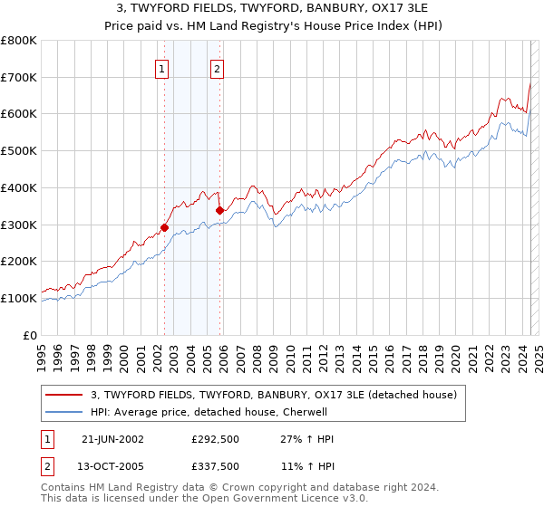 3, TWYFORD FIELDS, TWYFORD, BANBURY, OX17 3LE: Price paid vs HM Land Registry's House Price Index