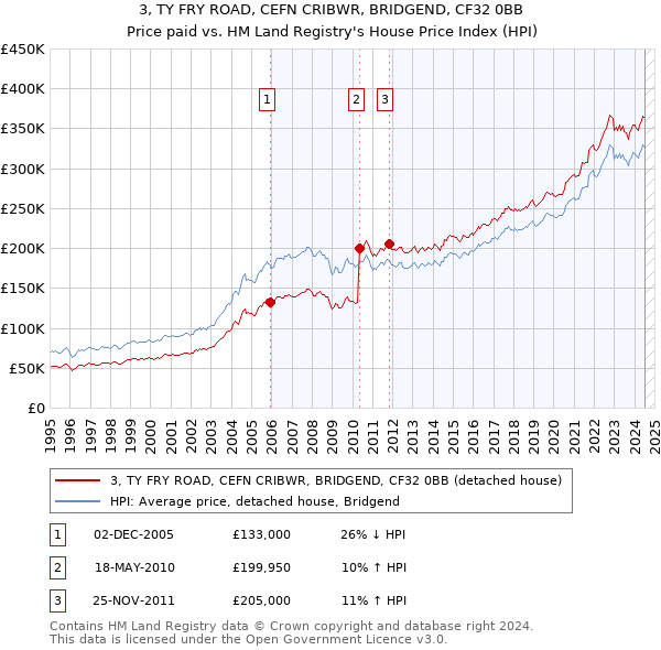 3, TY FRY ROAD, CEFN CRIBWR, BRIDGEND, CF32 0BB: Price paid vs HM Land Registry's House Price Index